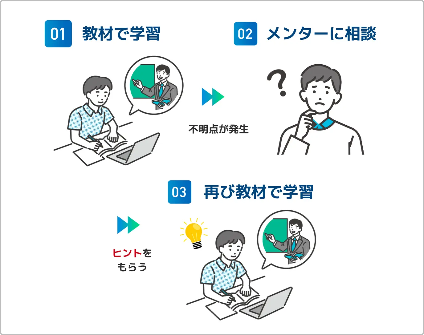 メンターに質問・相談しながら学習するサイクルを説明する図解