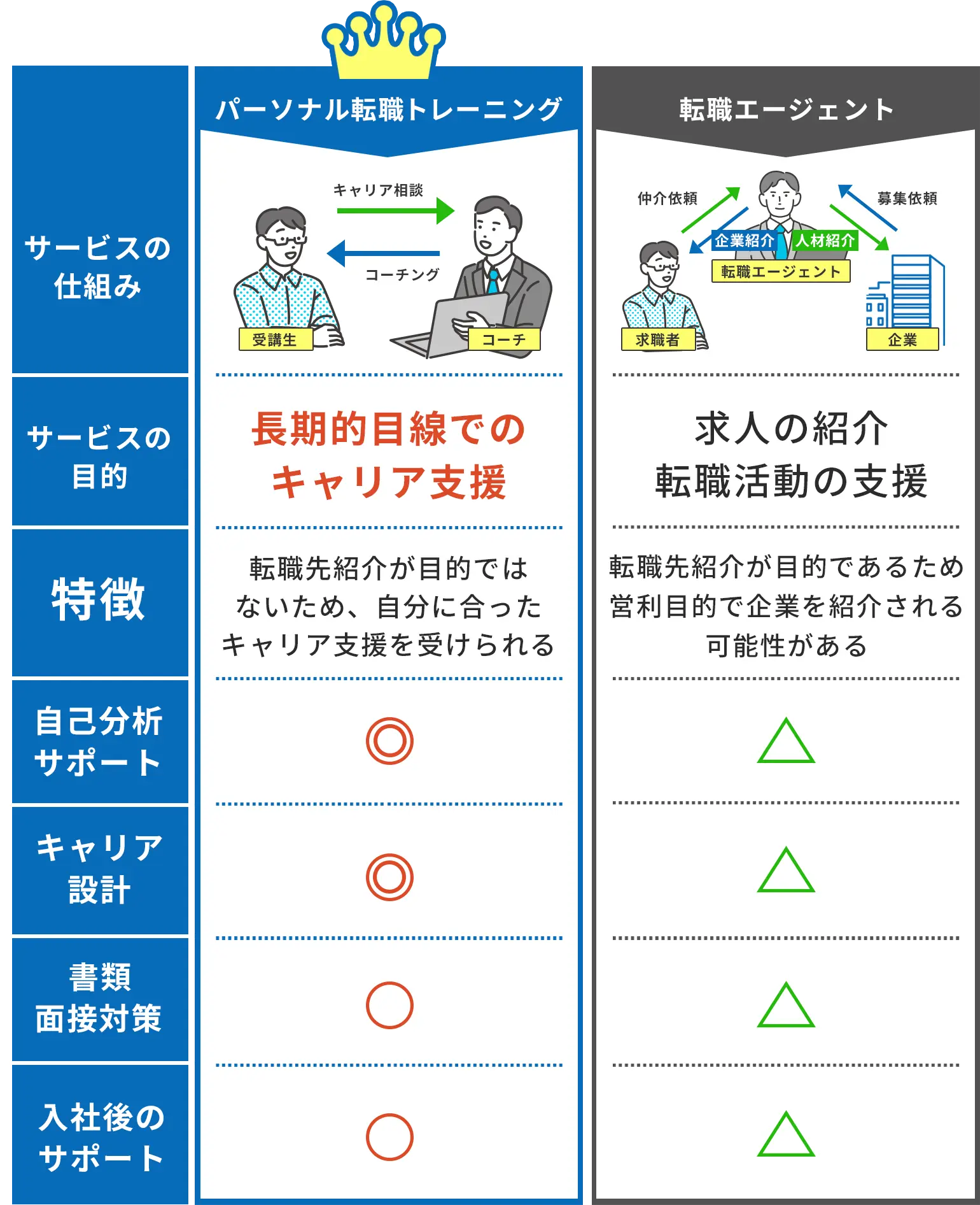 パーソナル転職トレーニングのメリットを説明する図解