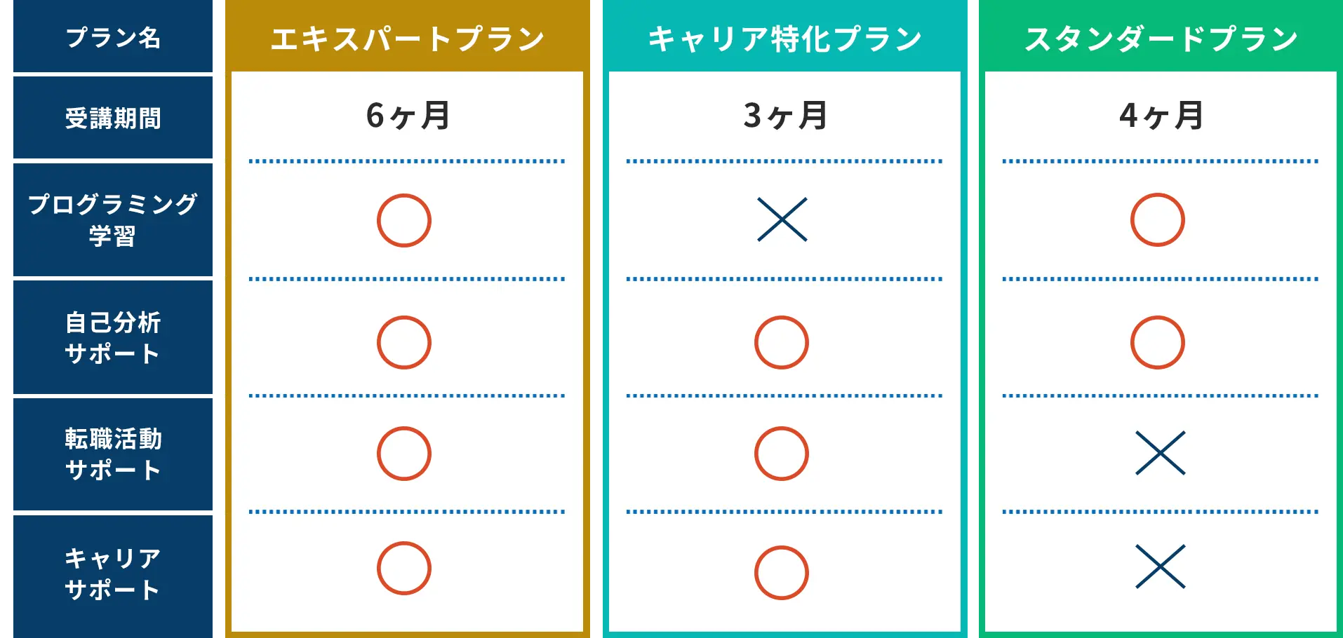 プランの紹介：エキスパートプラン、キャリア特化プラン、スタンダードプラン